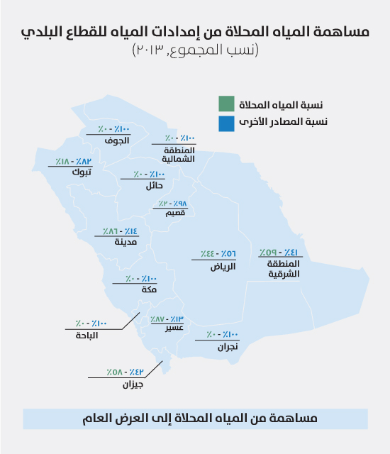 لمحة عامة عن سلسلة إمدادات المياه في المملكة العربية السعودية