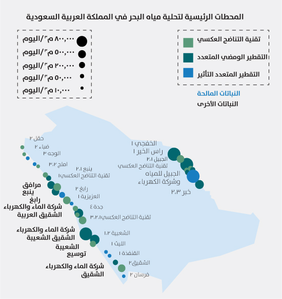 لمحة عامة عن سلسلة إمدادات المياه في المملكة العربية السعودية